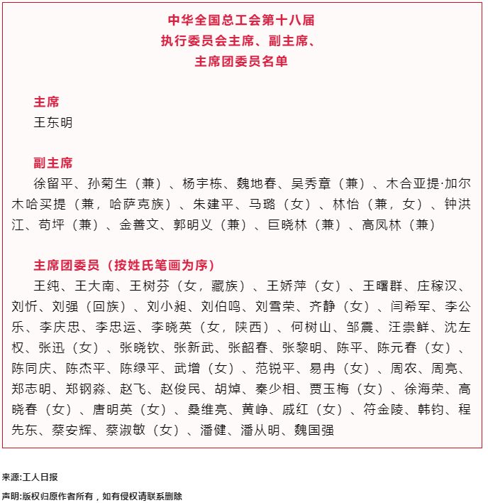 中華全國(guó)總工會(huì)第十八屆執(zhí)行委員會(huì)主席、副主席、主席團(tuán)委員名單.png