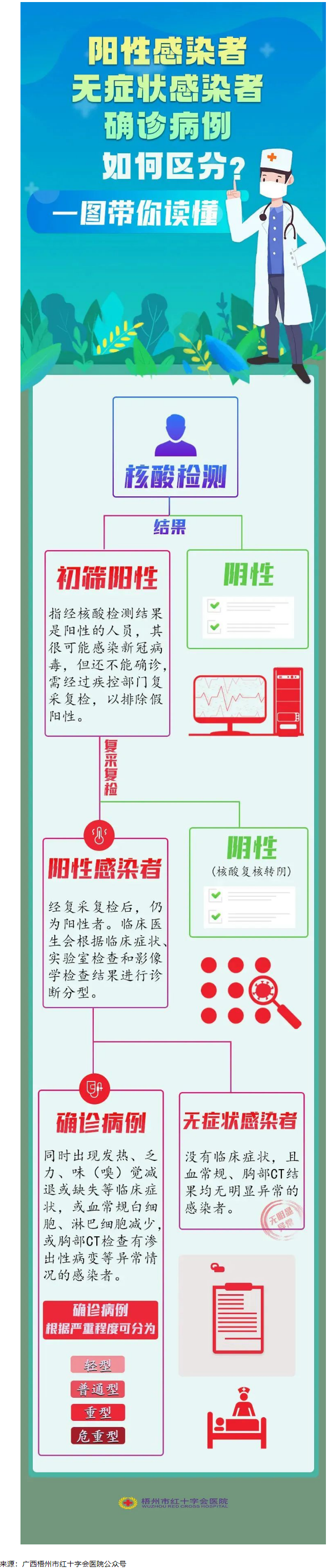 一圖讀懂陽(yáng)性感染者、無(wú)癥狀感染者、確診患者的區(qū)別.png