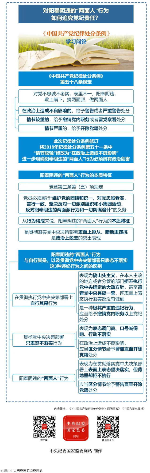 紀(jì)律處分條例·學(xué)習(xí)問(wèn)答丨對(duì)陽(yáng)奉陰違的“兩面人”行為如何追究黨紀(jì)責(zé)任？.png