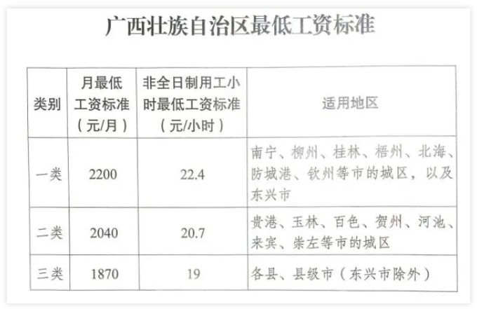 廣西調(diào)整全區(qū)最低工資標(biāo)準(zhǔn)，7月1日起執(zhí)行